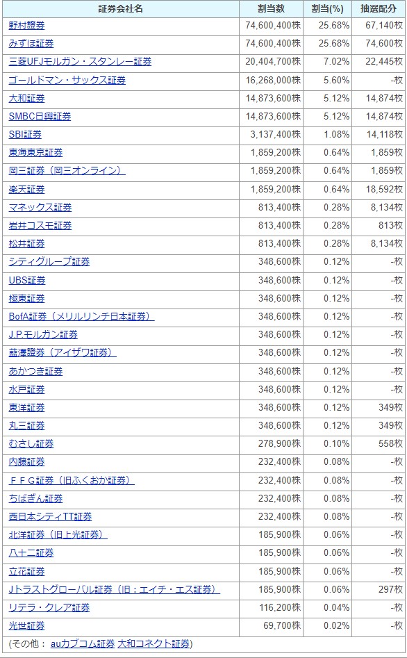 東京地下鉄（東京メトロ）の申込み、ネット申込みで当選率が高そうな証券会社は？