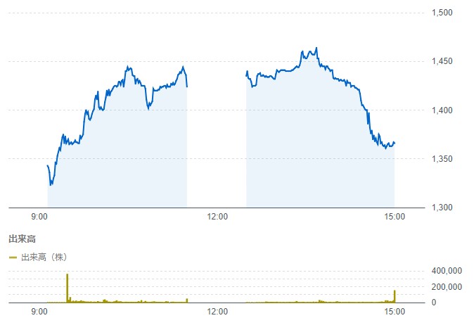 日水コン(261A)の初値結果！公募割れも初日で公開価格超えの場面あり！