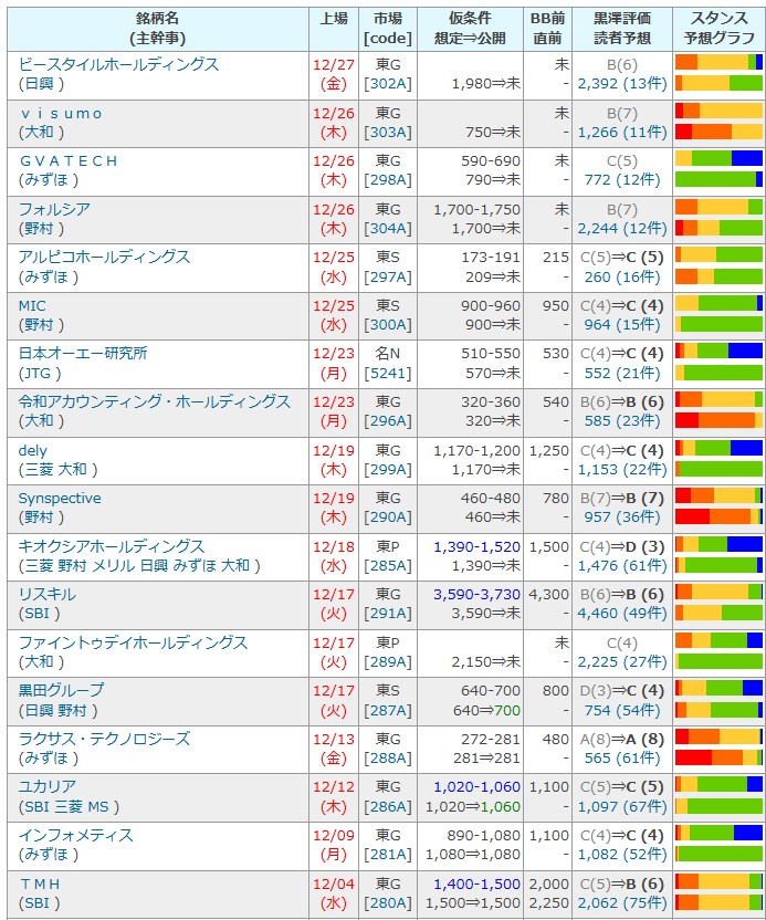 【12月IPO】上場ラッシュに向けたBB（ブックビル）ラッシュシーズン。今年の12月IPOの顔ぶれは？