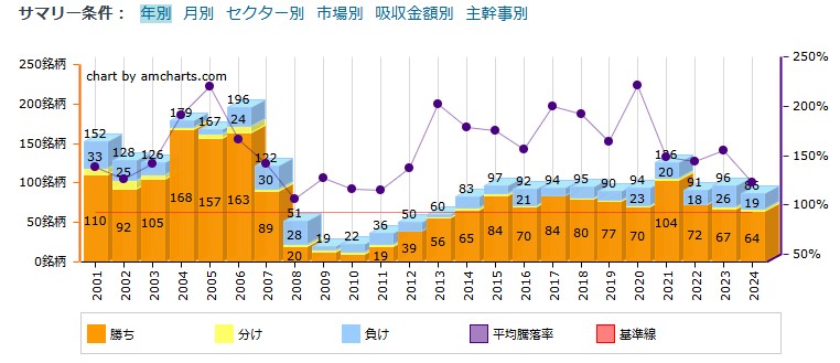 【2024年IPOまとめ】IPO規制の影響を見極める一年か？後半に失速を感じるも大型は安定！