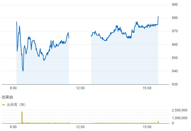 ユカリア(286A)の初値結果！引受価格での公募割れ、厳しい流れが続く！