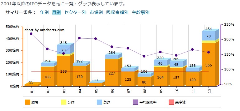 2月IPOの戦績はどう？2025年のIPO戦線に向けて情報整理して準備！年始アノマリーは？