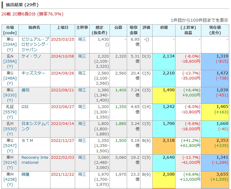 岡三証券主幹事IPO登場！岡三オンラインの委託幹事にも注目！