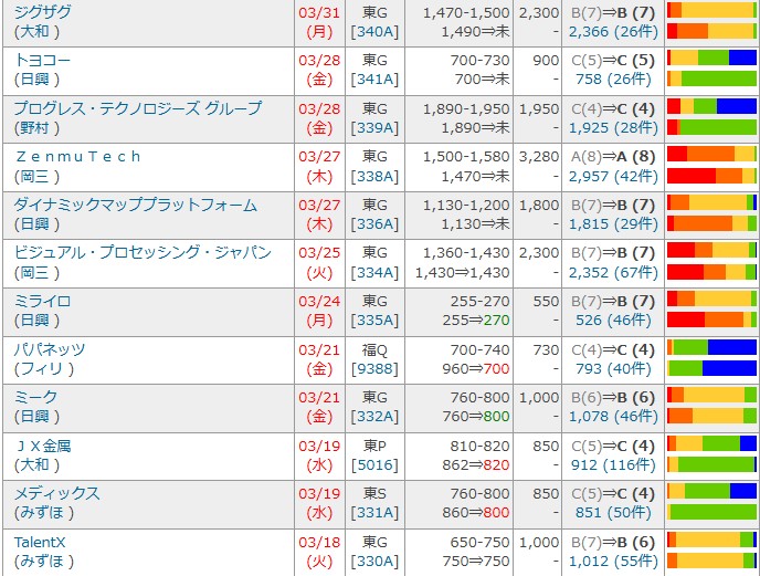 いよいよ3月上場ラッシュスタート！注目は大型JX金属の結果か？