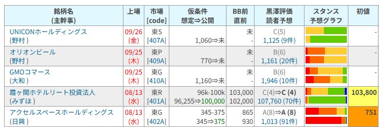 寂しいIPO情勢・・・、数が多くなりやすい9月で3件？立会外分売の方が成果が出てる？