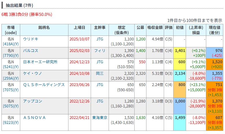【IPO】ウリドキ(418A)の直前初値予想(10/7上場)