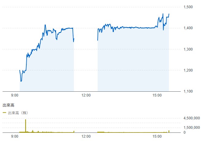 ノースサンド(446A)の初値結果！プラススタートから上昇の理想的な初日！
