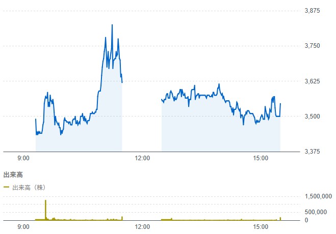 HUMAN MADE(456A)の初値結果！IPOに良い力学が働いている印象！？