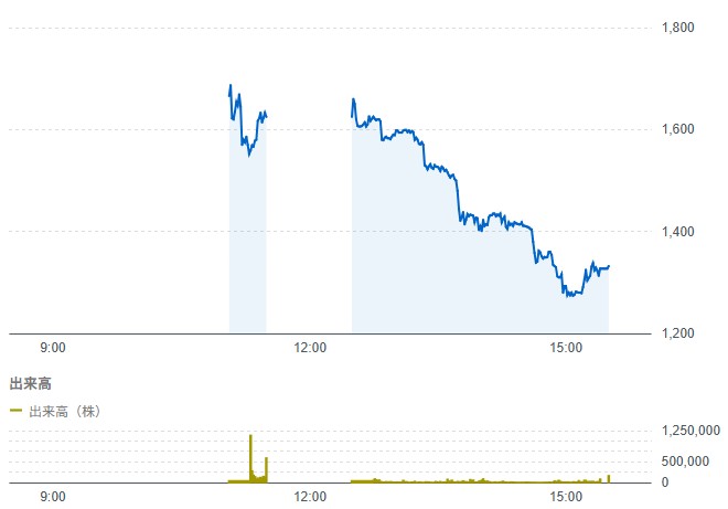 ＢＲＡＮＵ(460A)の初値結果！初値好調、初日の動きは息切れ感！