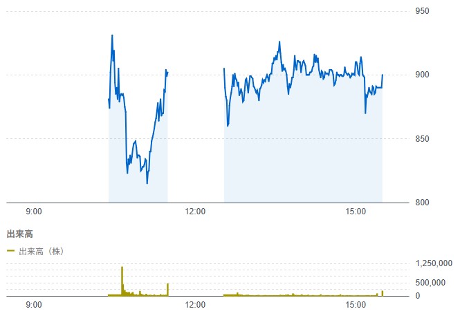 ＦＵＮＤＩＮＮＯ(462A)の初値結果！初値しっかり、初日は株価を維持！