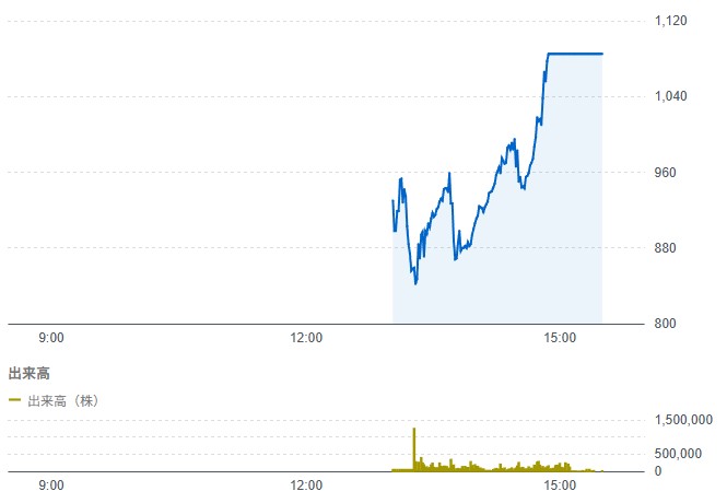 スタートライン(477A)の初値結果！好スタートからのストップ高！