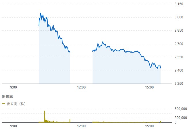 テラテクノロジー(483A)の初値結果！初値好調も、初値天井型に！