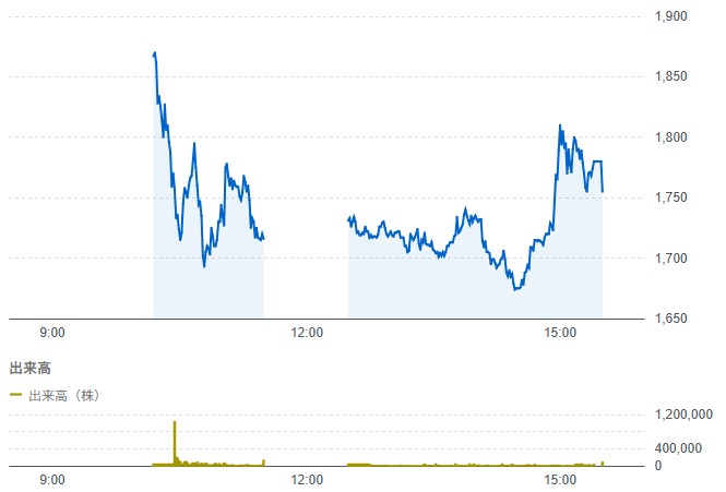 AlbaLink(5537)の初値結果！早くも関心は先にある雰囲気！