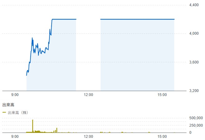 犬猫生活(556A)の初値結果！初値良しからのストップ高でIPOでは最高の形に！
